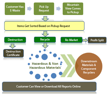 Recycle-process-medium